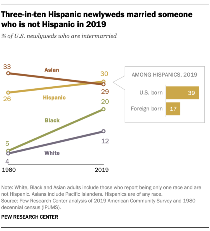 A chart showing that three-in-ten Hispanic newlyweds married someone who is not Hispanic in 2019