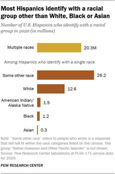 A bar chart showing that most Hispanics identify with a racial group other than White, Black or Asian