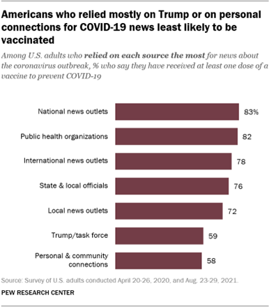A bar chart showing that Americans who relied mostly on Trump or on personal connections for COVID-19 news least likely to be vaccinated