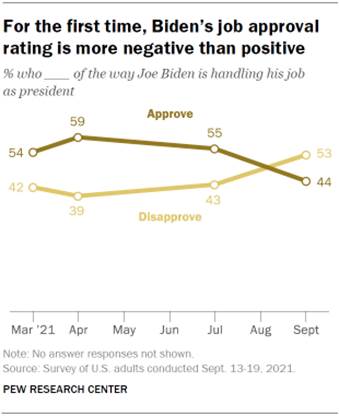 Chart shows for the first time, Bidens job approval rating is more negative than positive
