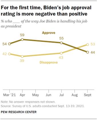 Chart shows for the first time, Biden’s job approval rating is more negative than positive