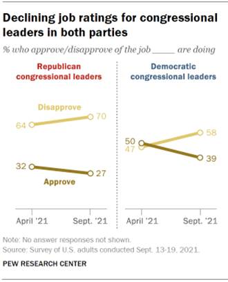 Chart shows declining job ratings for congressional leaders in both parties