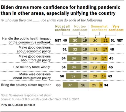 Chart shows Biden draws more confidence for handling pandemic than in other areas, especially unifying the country