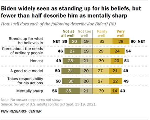 Chart shows Biden widely seen as standing up for his beliefs, but fewer than half describe him as mentally sharp