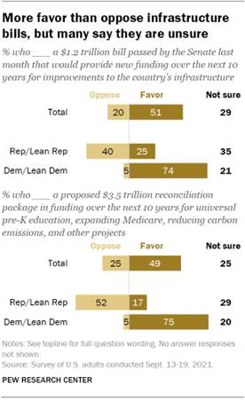 Chart shows more favor than oppose infrastructure bills, but many say they are unsure