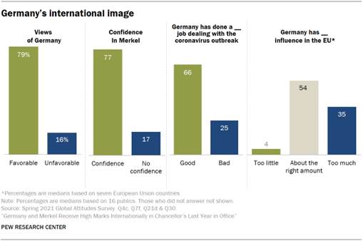 Chart showing Germanys international image
