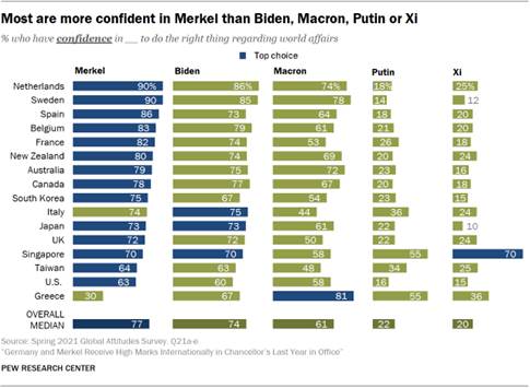 Chart showing most are more confident in Merkel than Biden, Macron, Putin or Xi