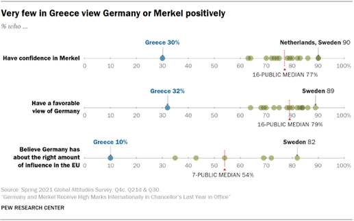 Chart showing very few in Greece view Germany or Merkel positively