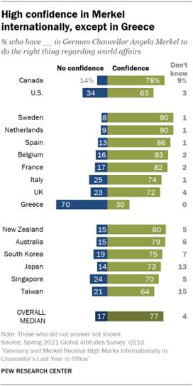 Chart showing high confidence in Merkel internationally, except in Greece