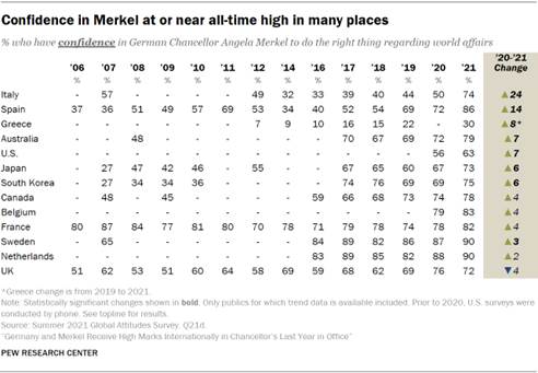 Table showing confidence in Merkel at or near all-time high in many places 