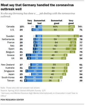Chart showing most say that Germany handled the coronavirus outbreak well
