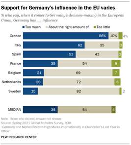 Chart showing support for Germany’s influence in the EU varies 