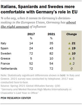 Table showing Italians, Spaniards and Swedes more comfortable with Germanys role in EU
