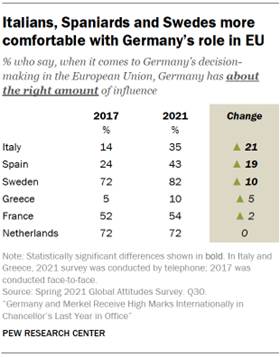 Table showing Italians, Spaniards and Swedes more comfortable with Germany’s role in EU