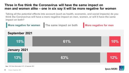 3 in 5 think coronavirus will have the same impact on men and women alike