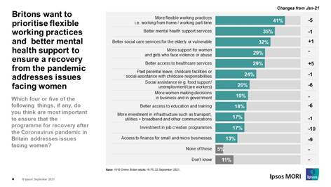 Britons want to prioritise flexible working practices and  better mental health support to ensure a recovery from the pandemic addresses issues facing women 