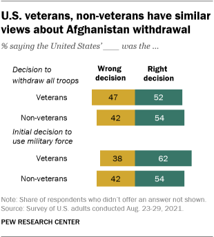 A bar chart showing that U.S. veterans and non-veterans have similar views about the Afghanistan withdrawal