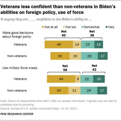 A bar chart showing that veterans are less confident than non-veterans in Bidens abilities on foreign policy, use of force