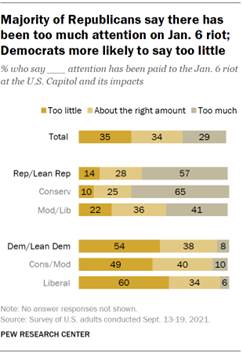 Chart shows majority of Republicans say there has been too much attention on Jan. 6 riot; Democrats more likely to say too little