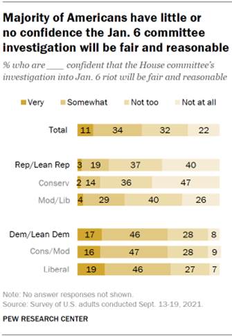Chart shows majority of Americans have little or no confidence the Jan. 6 committee investigation will be fair and reasonable