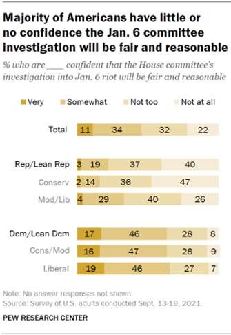 Chart shows majority of Americans have little or no confidence the Jan. 6 committee investigation will be fair and reasonable