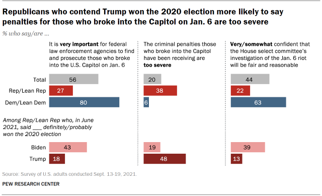 Chart shows Republicans who contend Trump won the 2020 election more likely to say penalties for those who broke into the Capitol on Jan. 6 are too severe