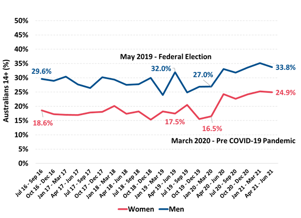 https://www.roymorgan.com/~/media/files/morgan%20poll/2020s/2021/september/8801-c2.png?la=en
