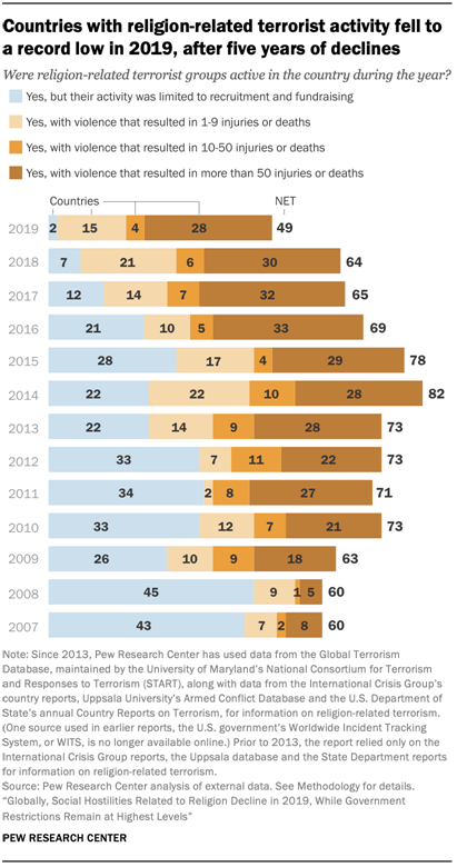 Countries with religion-related terrorist activity fell to a record low in 2019, after five years of declines