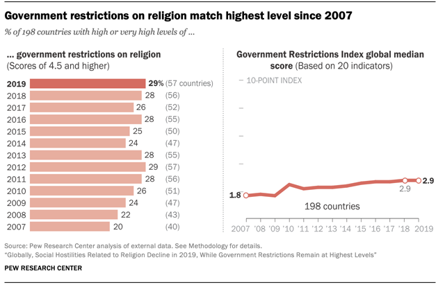 Government restrictions on religion match highest level since 2007
