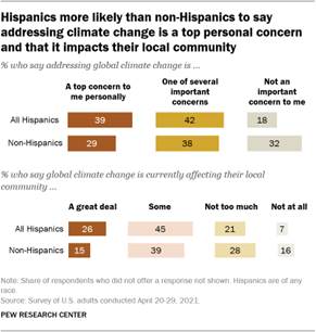 A bar chart showing that Hispanics are more likely than non-Hispanics to say addressing climate change is a top personal concern and that it impacts their local community 