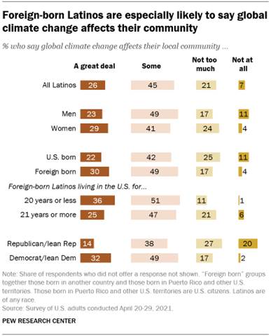 A bar chart showing that foreign-born Latinos are especially likely to say global climate change affects their community
