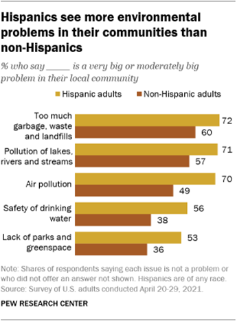 A bar chart showing that Hispanics see more environmental problems in their communities than non-Hispanics