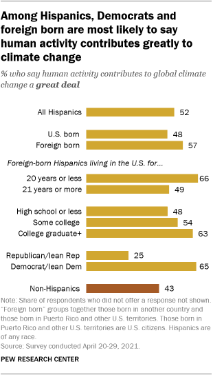 A bar chart showing that among Hispanics, Democrats and foreign born are the most likely to say human activity contributes greatly to climate change