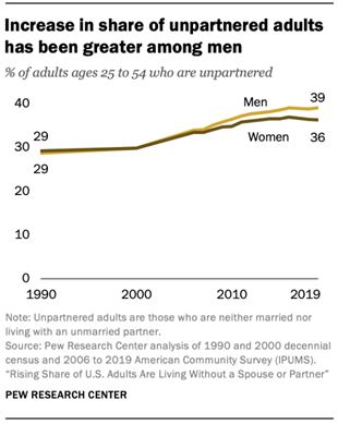 Increase in share of unpartnered adults has been greater among men