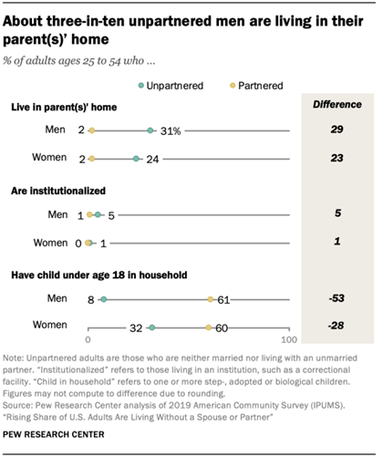 About three-in-ten unpartnered men are living in their parent(s) home