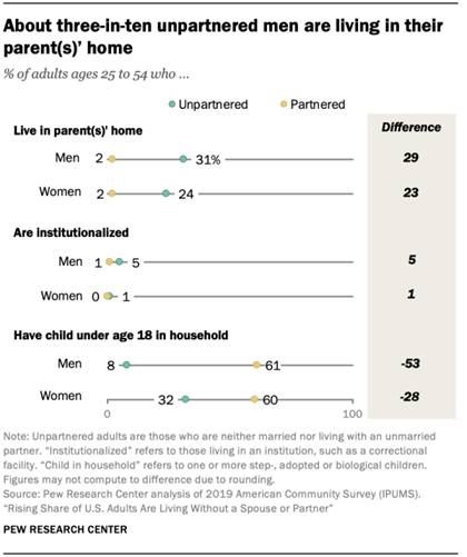 About three-in-ten unpartnered men are living in their parent(s)’ home