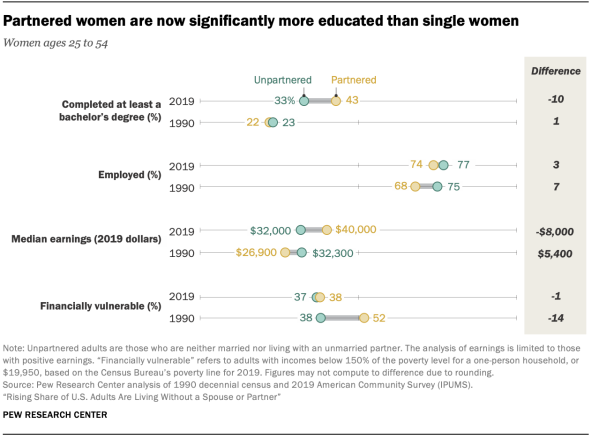 Partnered women are now significantly more educated than single women
