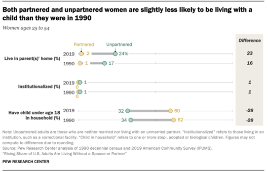 Both partnered and unpartnered women are slightly less likely to be living with a child than they were in 1990