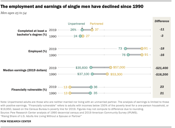 The employment and earnings of single men have declined since 1990