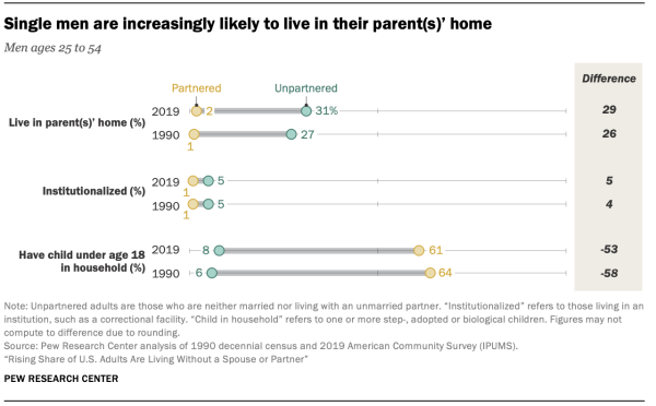 Single men are increasingly likely to live in their parent(s) home