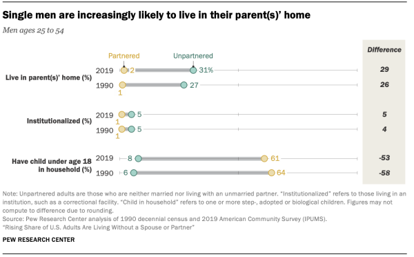 Single men are increasingly likely to live in their parent(s)’ home