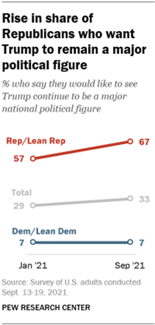 A line graph showing a rise in the share of Republicans who want Trump to remain a major political figure