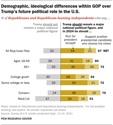 A bar chart showing demographic and ideological differences within the GOP over Trumps future political role in the U.S.