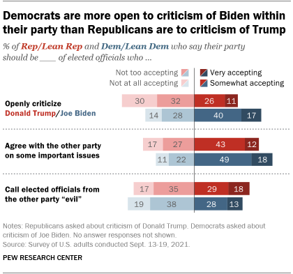 A bar chart showing that Democrats are more open to criticism of Biden within their party than Republicans are to criticism of Trump