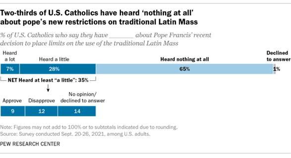 A bar chart showing that two-thirds of U.S. Catholics have heard 'nothing at all' about the pope's new restrictions on traditional Latin Mass
