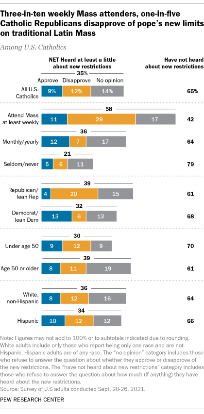 A bar chart showing that three-in-ten weekly Mass attenders and one-in-five Catholic Republicans disapprove of the pope's new limits on traditional Latin Mass