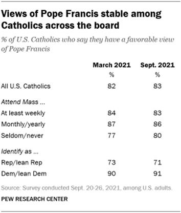 A table showing that views of Pope Francis are stable among Catholics across the board