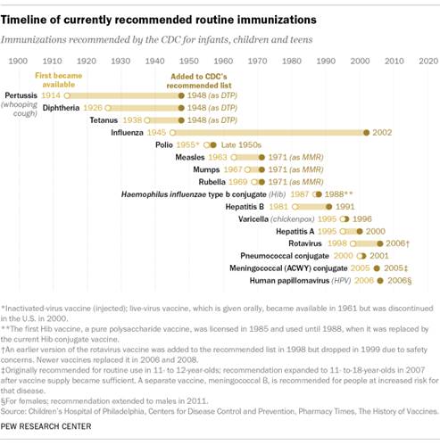 A timeline showing currently recommended routine immunizations