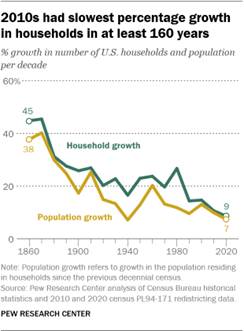 A line graph showing that the 2010s had the slowest percentage growth in households in at least 160 years