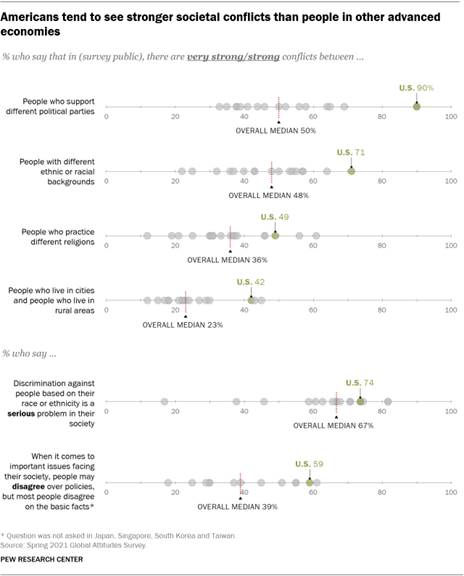 A chart showing that Americans tend to see stronger societal conflicts than people in other advanced economies